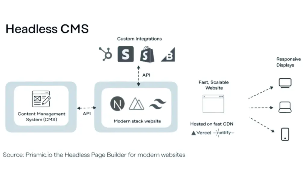 Headless CMS